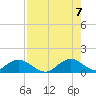 Whale Harbor tide chart for Sunday, August 7, 2022