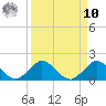 Whale Harbor tide chart for Saturday, September 10, 2022