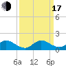 Whale Harbor tide chart for Saturday, September 17, 2022