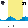 Whale Harbor tide chart for Sunday, September 25, 2022