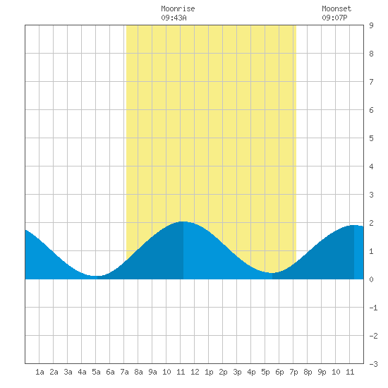 Whale Harbor tide chart for Wednesday, September 28, 2022