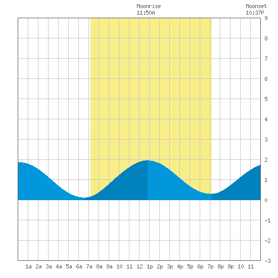 Whale Harbor tide chart for Friday, September 30, 2022