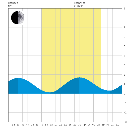 Whale Harbor tide chart for Saturday, September 3, 2022