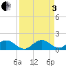 Whale Harbor tide chart for Saturday, September 3, 2022