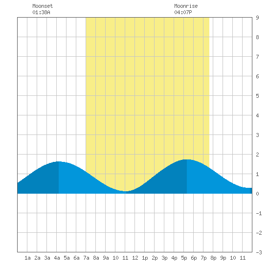 Whale Harbor tide chart for Monday, September 5, 2022