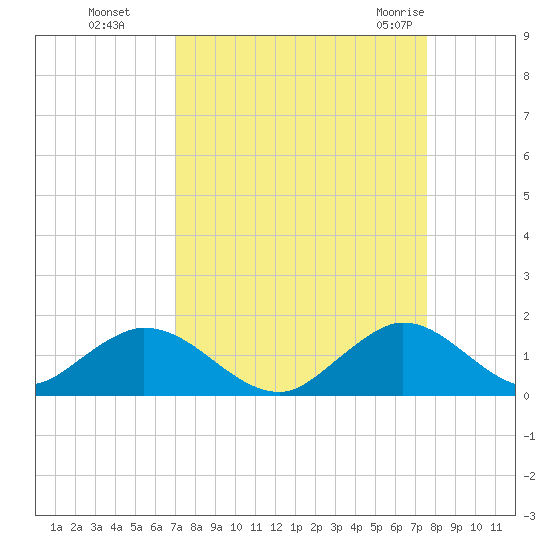Whale Harbor tide chart for Tuesday, September 6, 2022