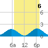 Whale Harbor tide chart for Tuesday, September 6, 2022