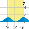 Whale Harbor tide chart for Wednesday, September 7, 2022