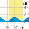 Whale Harbor tide chart for Thursday, October 13, 2022