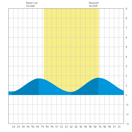 Whale Harbor tide chart for Friday, October 21, 2022