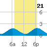 Whale Harbor tide chart for Friday, October 21, 2022