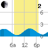 Whale Harbor tide chart for Sunday, October 2, 2022