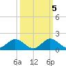 Whale Harbor tide chart for Wednesday, October 5, 2022