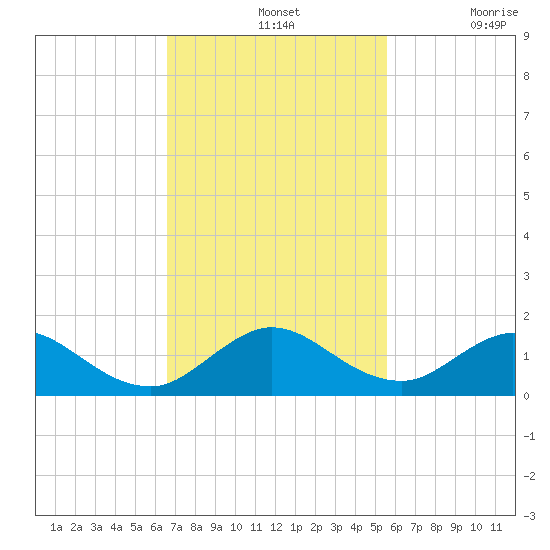 Whale Harbor tide chart for Sunday, November 13, 2022