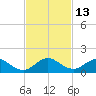 Whale Harbor tide chart for Sunday, November 13, 2022