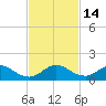 Whale Harbor tide chart for Monday, November 14, 2022
