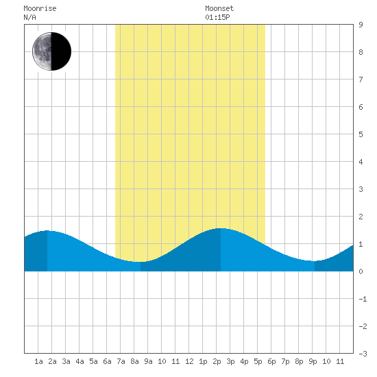 Whale Harbor tide chart for Wednesday, November 16, 2022