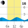 Whale Harbor tide chart for Wednesday, November 16, 2022