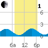 Whale Harbor tide chart for Tuesday, November 1, 2022