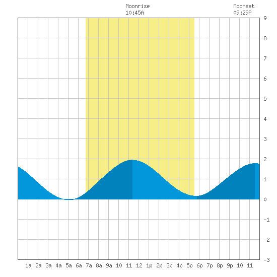 Whale Harbor tide chart for Sunday, November 27, 2022