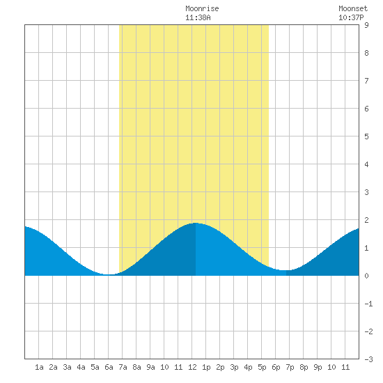 Whale Harbor tide chart for Monday, November 28, 2022
