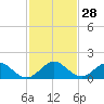 Whale Harbor tide chart for Monday, November 28, 2022