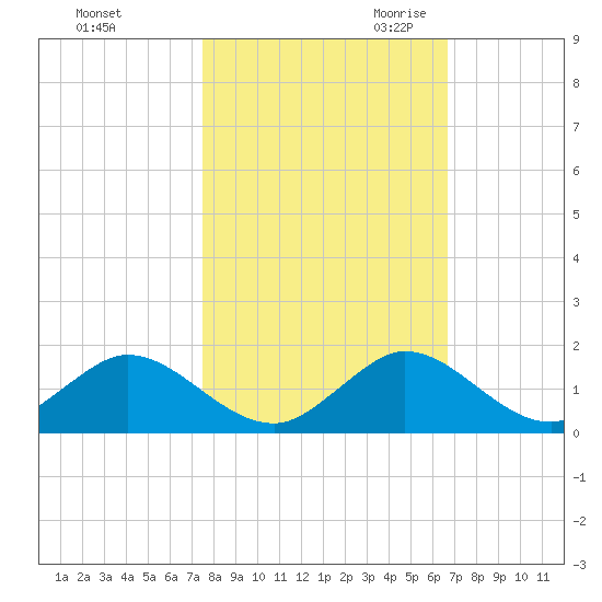 Whale Harbor tide chart for Wednesday, November 2, 2022