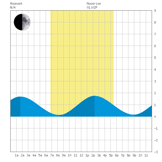 Whale Harbor tide chart for Wednesday, November 30, 2022