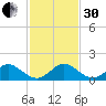 Whale Harbor tide chart for Wednesday, November 30, 2022