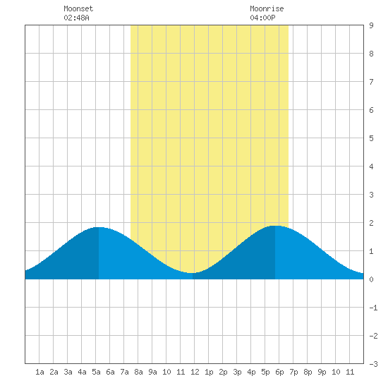 Whale Harbor tide chart for Thursday, November 3, 2022