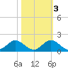 Whale Harbor tide chart for Thursday, November 3, 2022