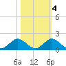 Whale Harbor tide chart for Friday, November 4, 2022