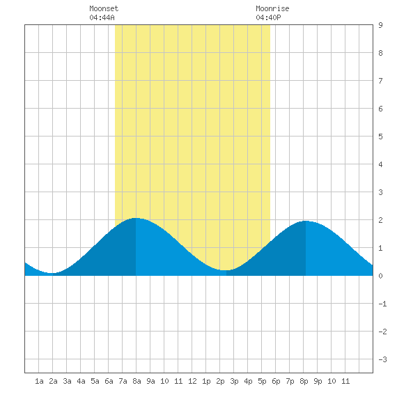 Whale Harbor tide chart for Sunday, November 6, 2022