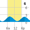 Whale Harbor tide chart for Sunday, November 6, 2022