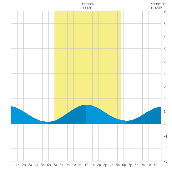 Whale Harbor tide chart for Tuesday, December 13, 2022