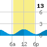 Whale Harbor tide chart for Tuesday, December 13, 2022