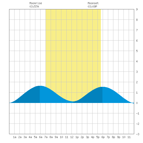 Whale Harbor tide chart for Tuesday, December 20, 2022