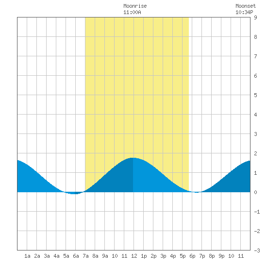 Whale Harbor tide chart for Tuesday, December 27, 2022