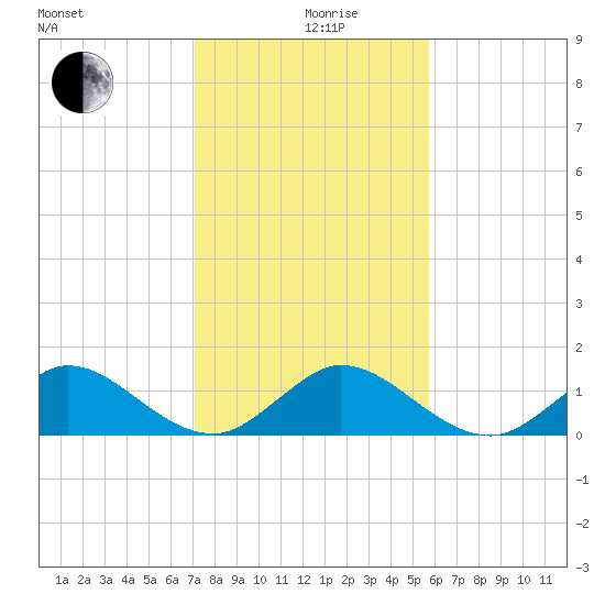 Whale Harbor tide chart for Thursday, December 29, 2022