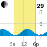 Whale Harbor tide chart for Thursday, December 29, 2022