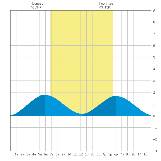 Whale Harbor tide chart for Sunday, December 4, 2022