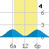Whale Harbor tide chart for Sunday, December 4, 2022
