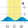 Whale Harbor tide chart for Monday, December 5, 2022