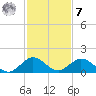 Whale Harbor tide chart for Wednesday, December 7, 2022