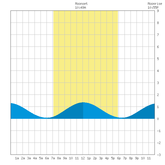 Whale Harbor tide chart for Thursday, January 12, 2023