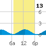 Whale Harbor tide chart for Friday, January 13, 2023