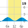 Whale Harbor tide chart for Thursday, January 19, 2023
