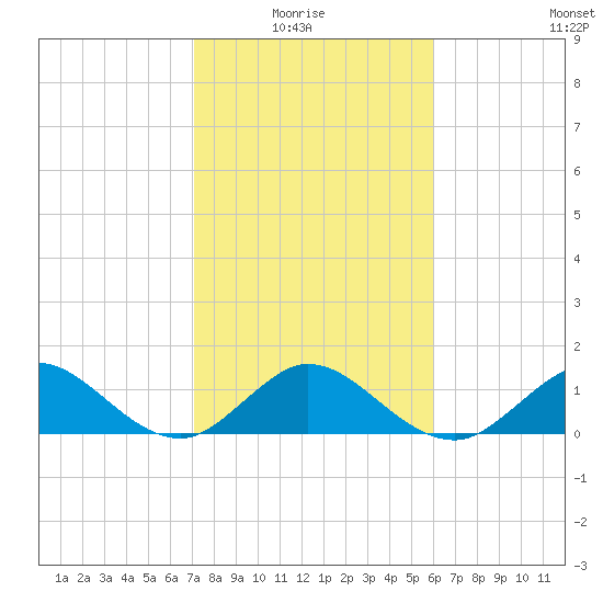Whale Harbor tide chart for Thursday, January 26, 2023
