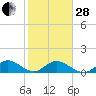Whale Harbor tide chart for Saturday, January 28, 2023