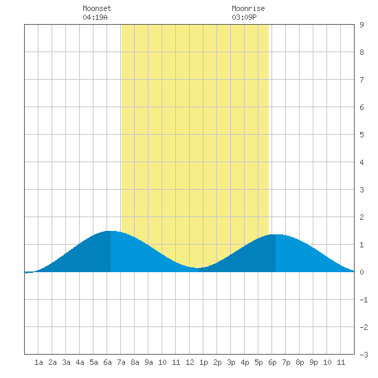Whale Harbor tide chart for Tuesday, January 3, 2023